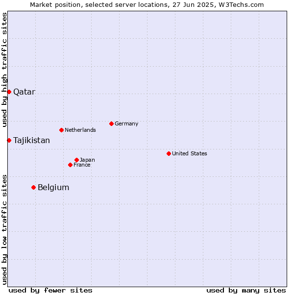 Market position of Belgium vs. Qatar vs. Tajikistan