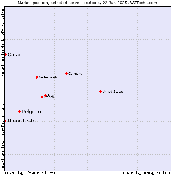 Market position of Belgium vs. Qatar vs. Timor-Leste