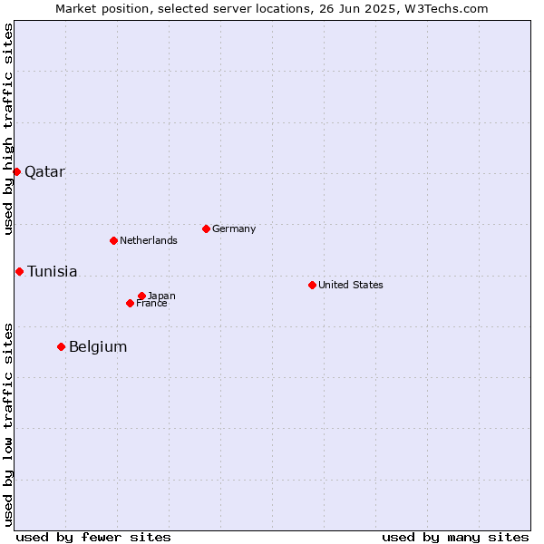 Market position of Belgium vs. Tunisia vs. Qatar