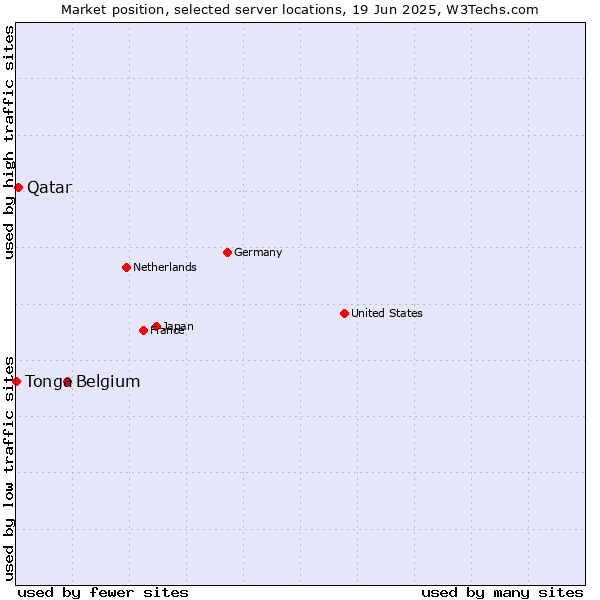 Market position of Belgium vs. Qatar vs. Tonga