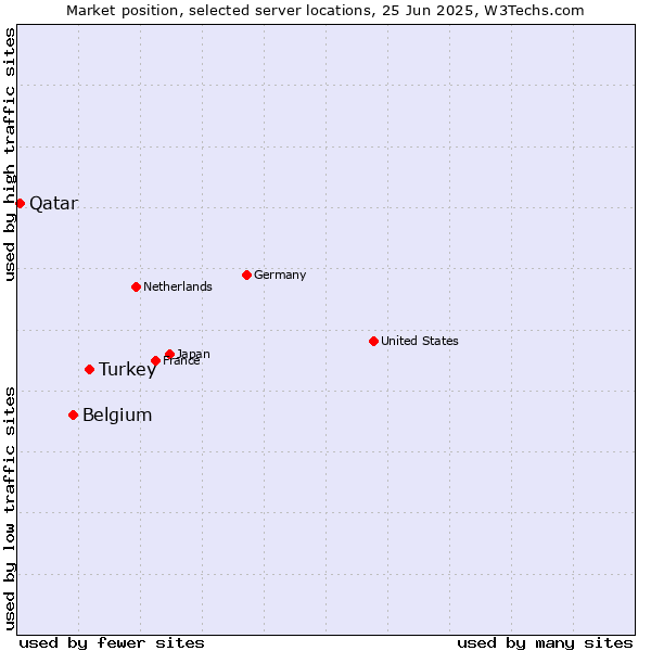Market position of Turkey vs. Belgium vs. Qatar