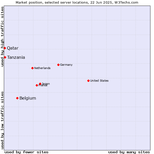 Market position of Belgium vs. Tanzania vs. Qatar