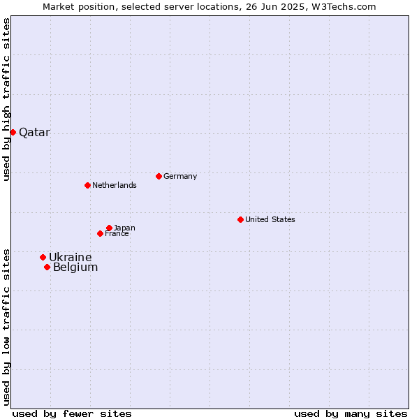 Market position of Belgium vs. Ukraine vs. Qatar