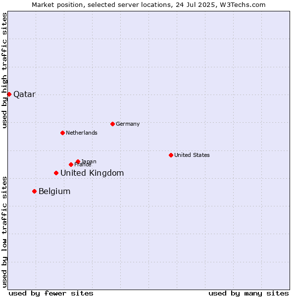 Market position of United Kingdom vs. Belgium vs. Qatar