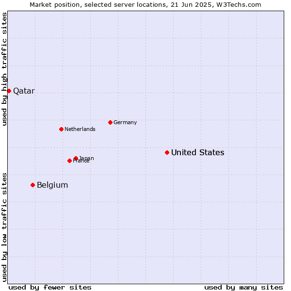 Market position of United States vs. Belgium vs. Qatar