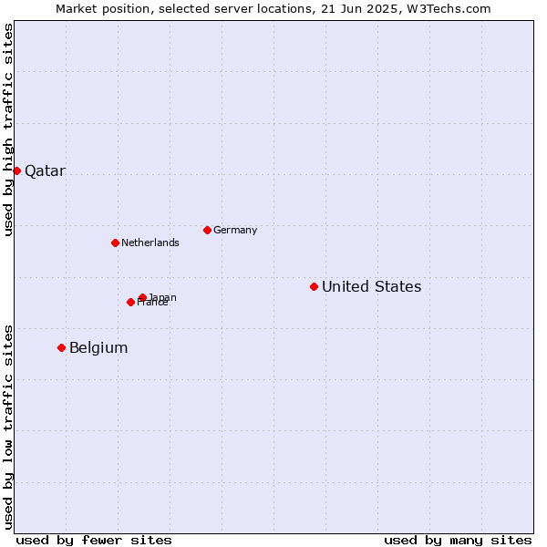 Market position of United States and territories vs. Belgium vs. Qatar