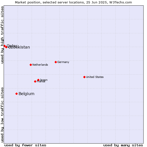 Market position of Belgium vs. Uzbekistan vs. Qatar