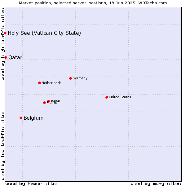 Market position of Belgium vs. Qatar vs. Holy See (Vatican City State)