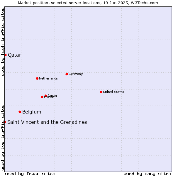 Market position of Belgium vs. Qatar vs. Saint Vincent and the Grenadines