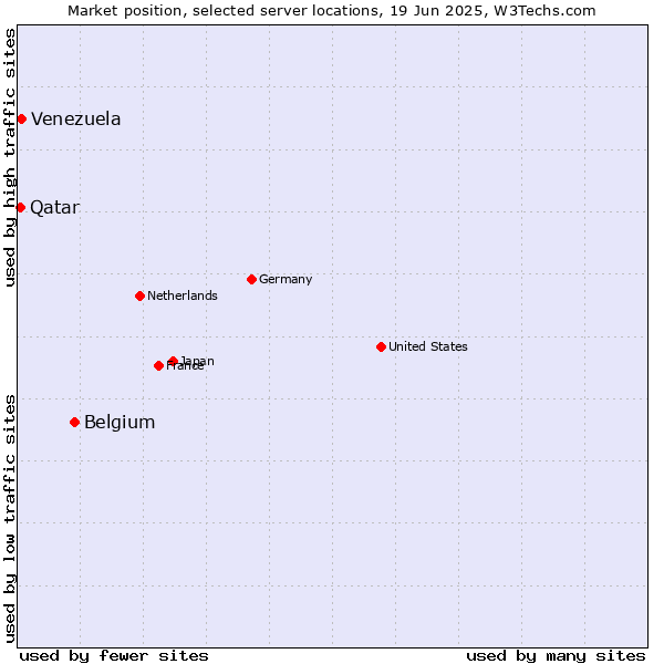 Market position of Belgium vs. Venezuela vs. Qatar