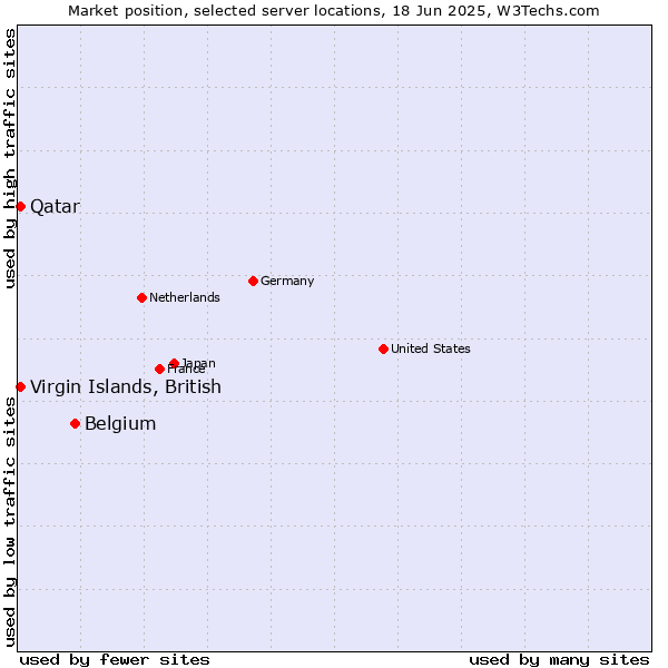 Market position of Belgium vs. Qatar vs. Virgin Islands, British