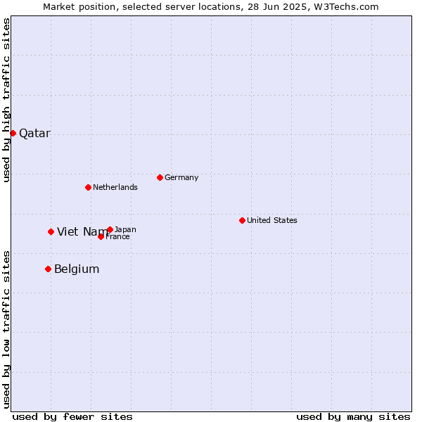 Market position of Viet Nam vs. Belgium vs. Qatar