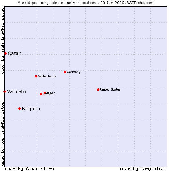 Market position of Belgium vs. Qatar vs. Vanuatu