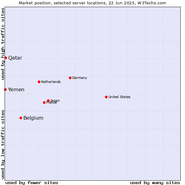 Market position of Belgium vs. Qatar vs. Yemen