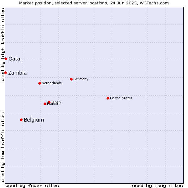 Market position of Belgium vs. Qatar vs. Zambia