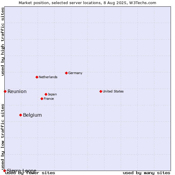 Market position of Belgium vs. Reunion vs. Sierra Leone