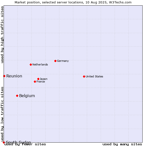 Market position of Belgium vs. Reunion vs. South Sudan