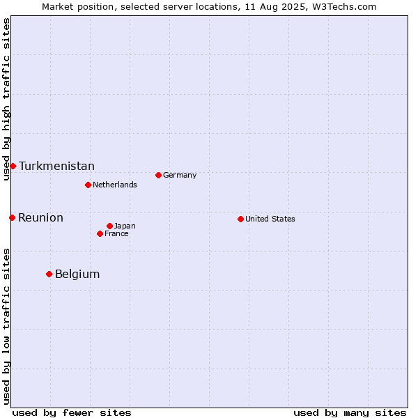 Market position of Belgium vs. Turkmenistan vs. Reunion