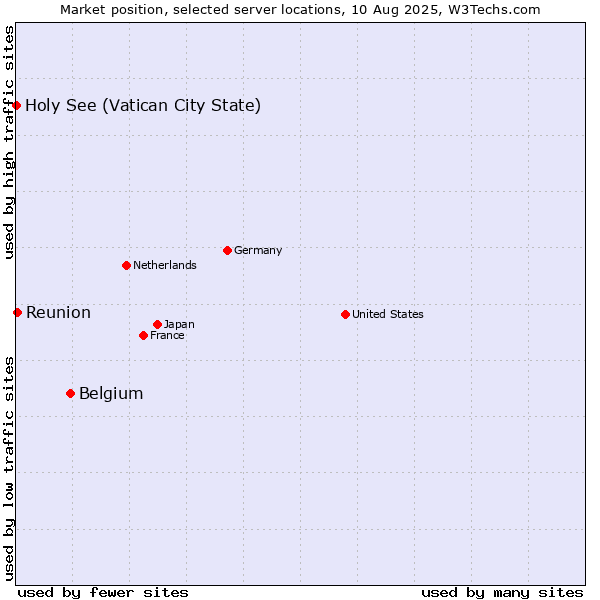 Market position of Belgium vs. Reunion vs. Holy See (Vatican City State)