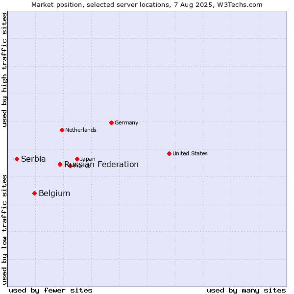 Market position of Russian Federation vs. Belgium vs. Serbia
