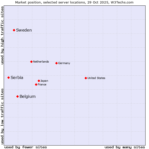 Market position of Belgium vs. Sweden vs. Serbia