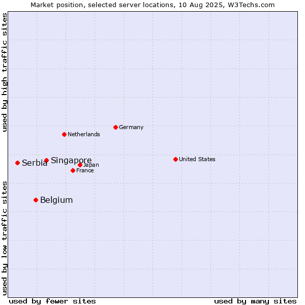 Market position of Singapore vs. Belgium vs. Serbia