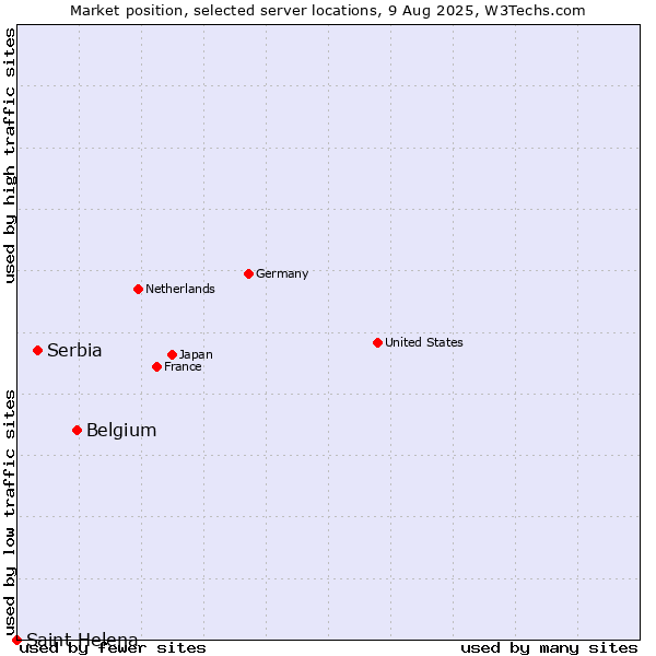 Market position of Belgium vs. Serbia vs. Saint Helena