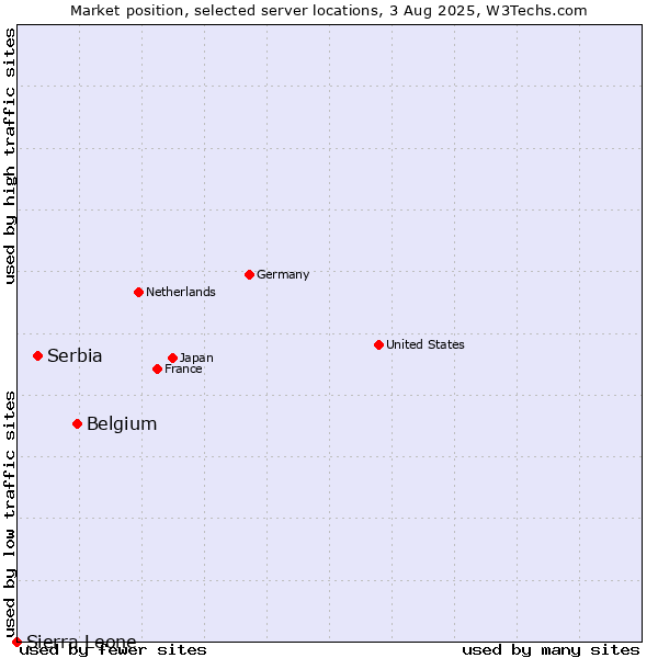 Market position of Belgium vs. Serbia vs. Sierra Leone