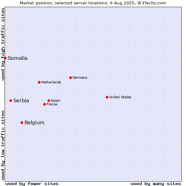 Market position of Belgium vs. Serbia vs. Somalia
