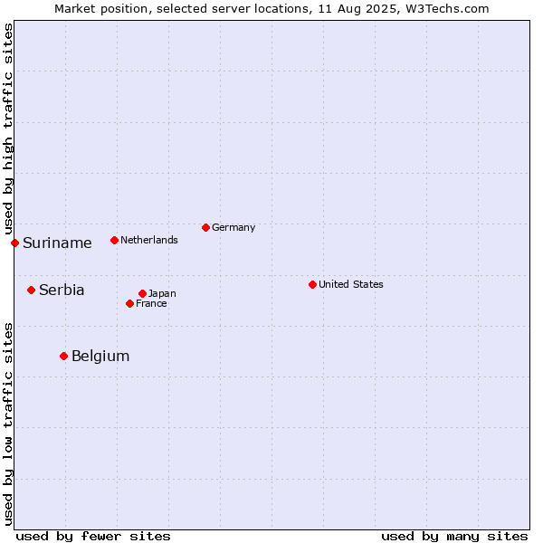 Market position of Belgium vs. Serbia vs. Suriname