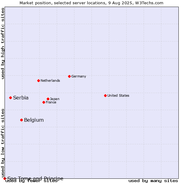 Market position of Belgium vs. Serbia vs. Sao Tome and Principe