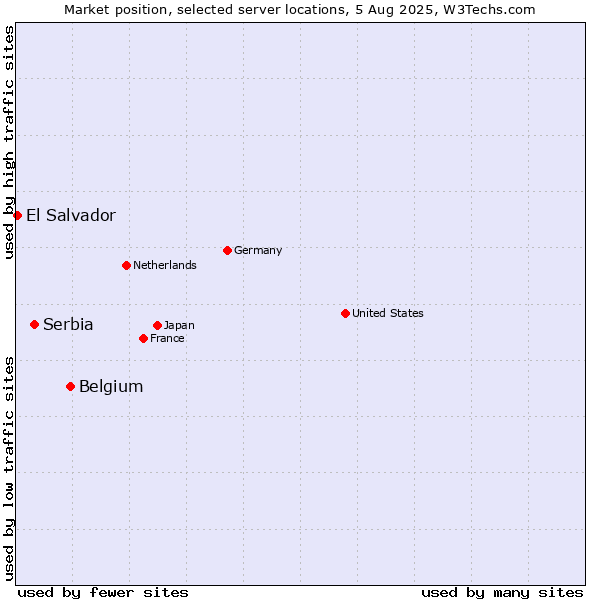 Market position of Belgium vs. Serbia vs. El Salvador