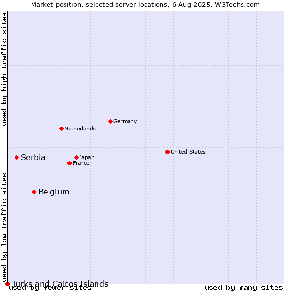 Market position of Belgium vs. Serbia vs. Turks and Caicos Islands