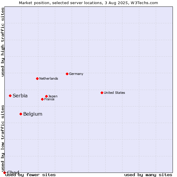 Market position of Belgium vs. Serbia vs. Chad