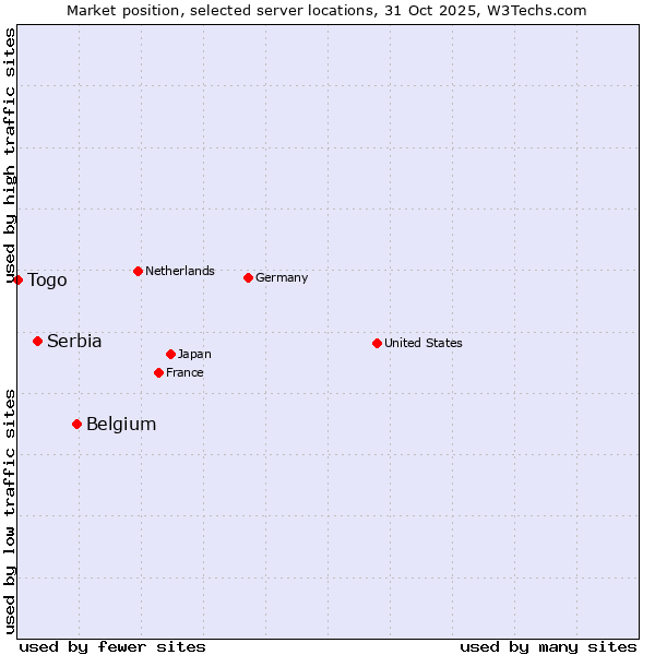 Market position of Belgium vs. Serbia vs. Togo
