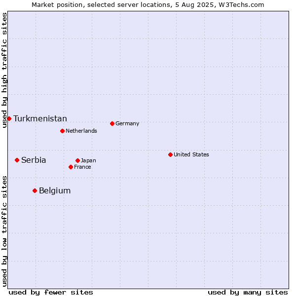 Market position of Belgium vs. Serbia vs. Turkmenistan