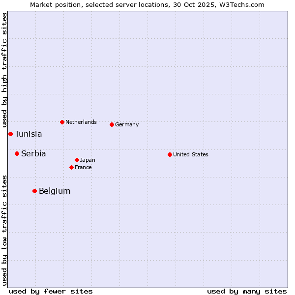Market position of Belgium vs. Serbia vs. Tunisia