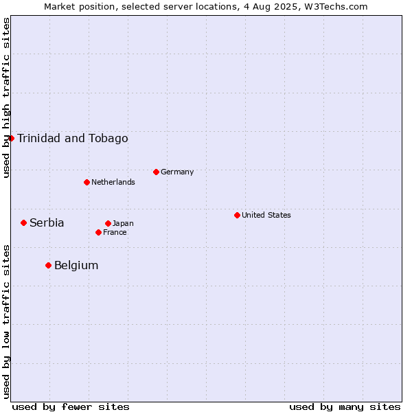 Market position of Belgium vs. Serbia vs. Trinidad and Tobago