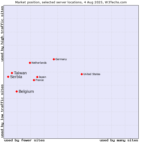 Market position of Belgium vs. Taiwan vs. Serbia