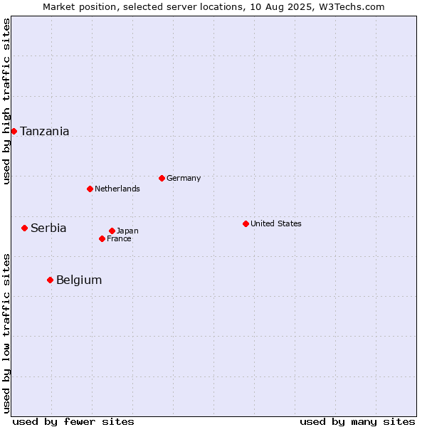 Market position of Belgium vs. Serbia vs. Tanzania