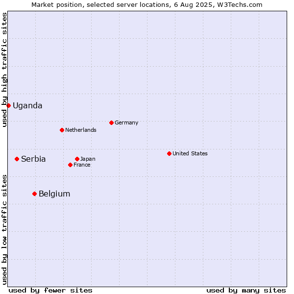 Market position of Belgium vs. Serbia vs. Uganda