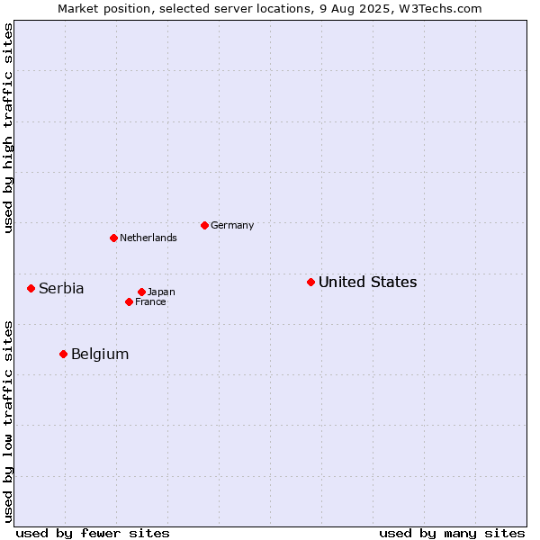 Market position of United States vs. Belgium vs. Serbia