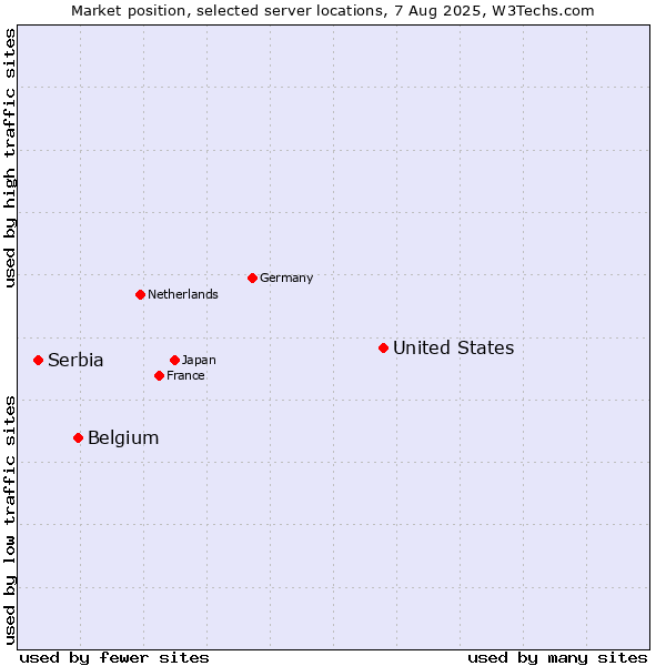 Market position of United States and territories vs. Belgium vs. Serbia