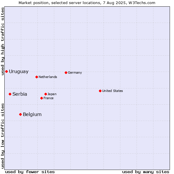 Market position of Belgium vs. Serbia vs. Uruguay