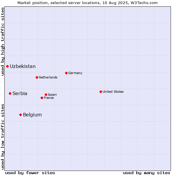 Market position of Belgium vs. Serbia vs. Uzbekistan