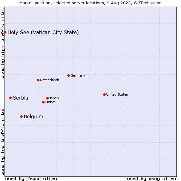 Market position of Belgium vs. Serbia vs. Holy See (Vatican City State)