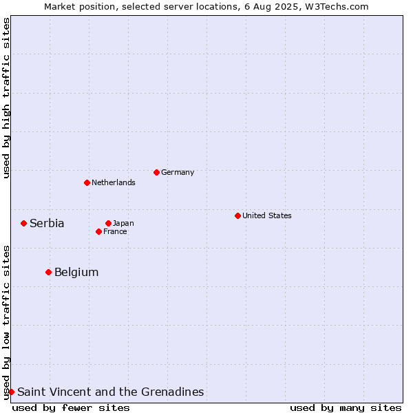 Market position of Belgium vs. Serbia vs. Saint Vincent and the Grenadines