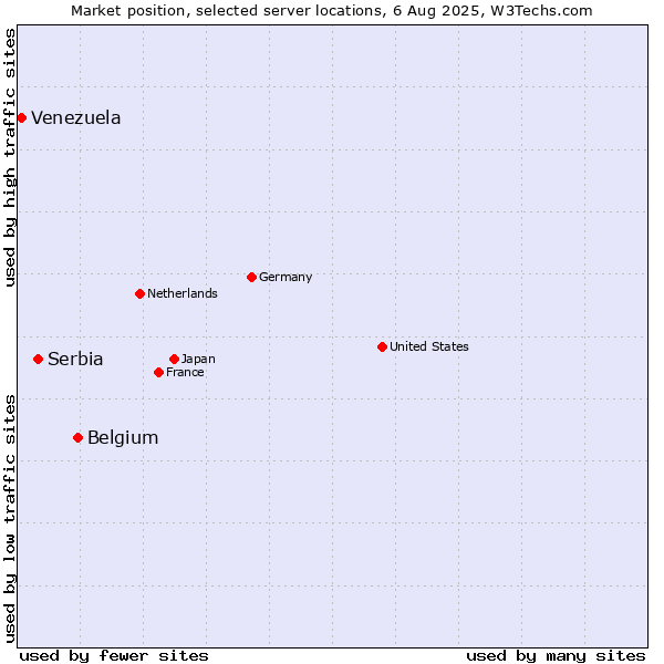 Market position of Belgium vs. Serbia vs. Venezuela