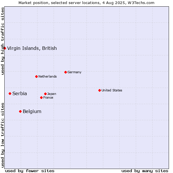 Market position of Belgium vs. Serbia vs. Virgin Islands, British