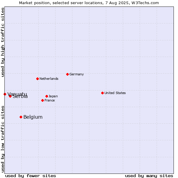 Market position of Belgium vs. Serbia vs. Vanuatu